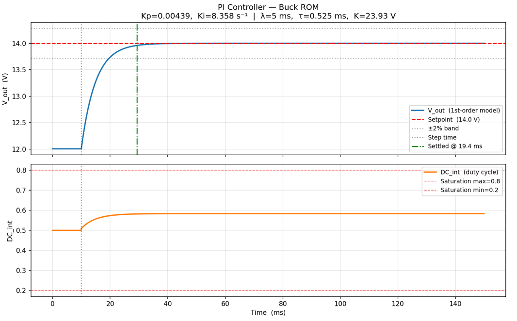 LLM agent PI controller open loop test