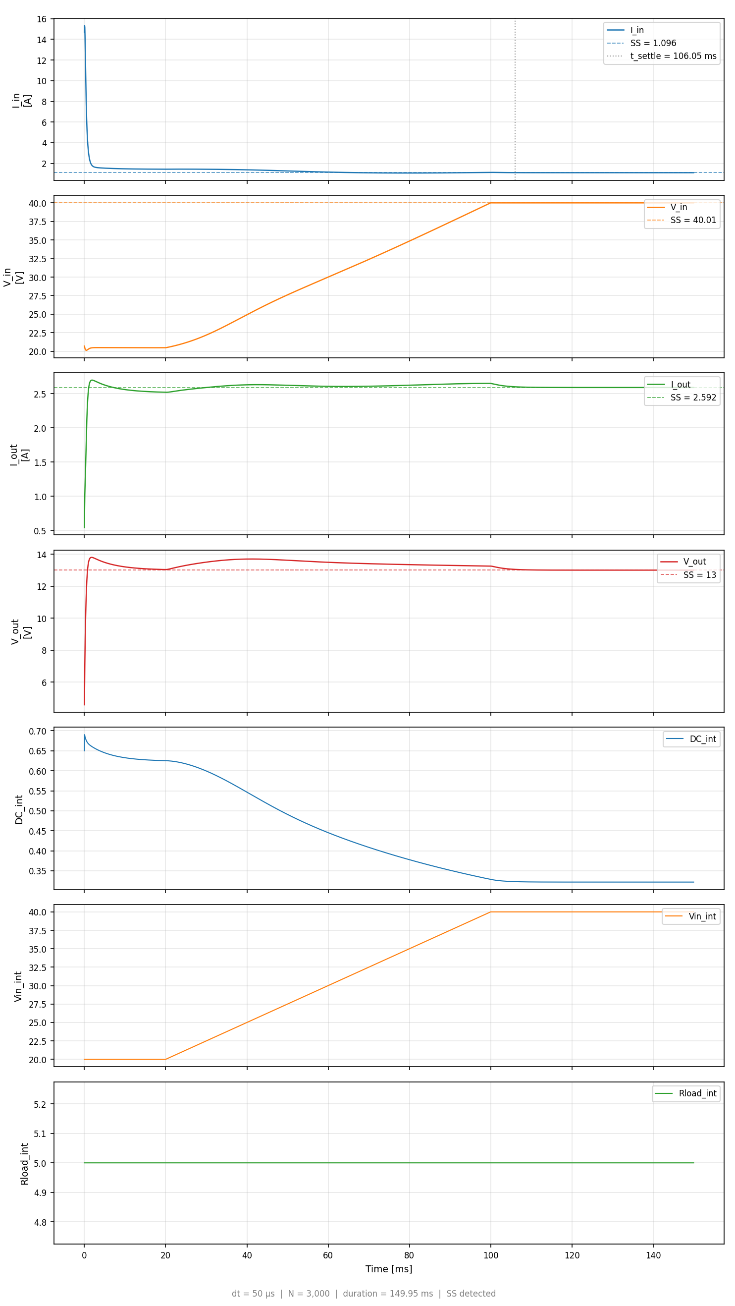 LLM agent PI controller closed loop test