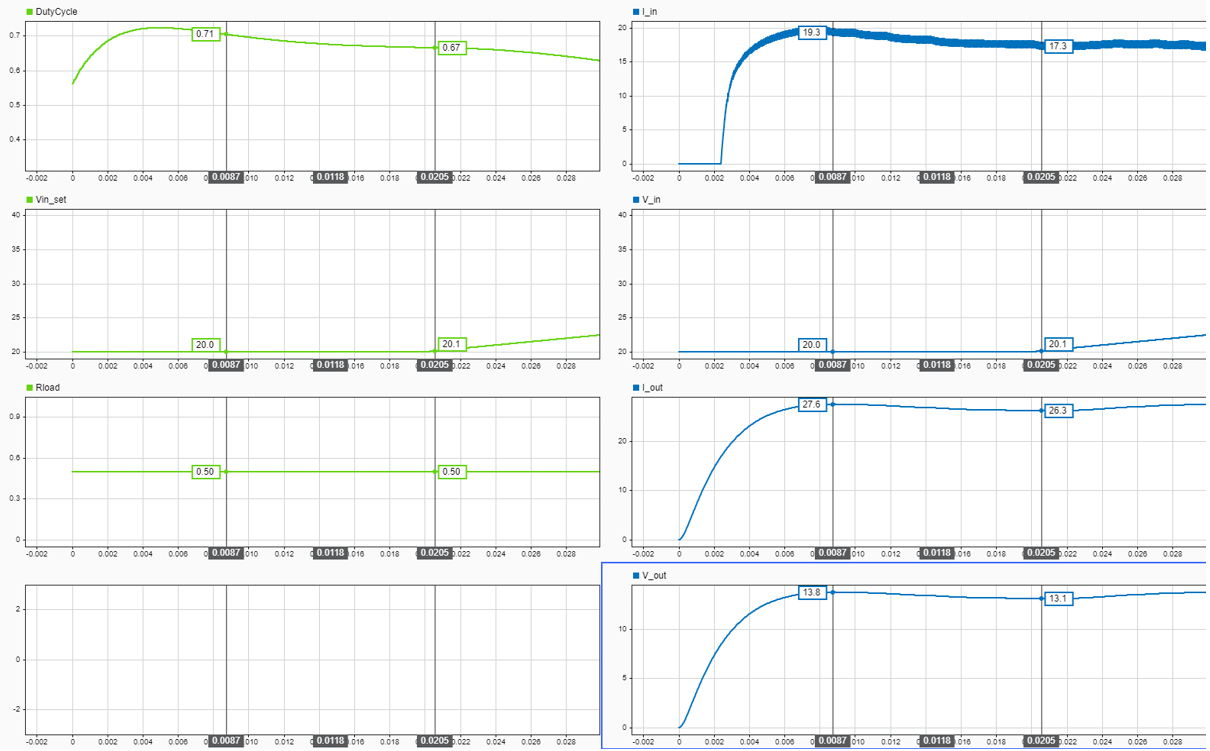Zoomed Simscape test result with LLM generated PI controller