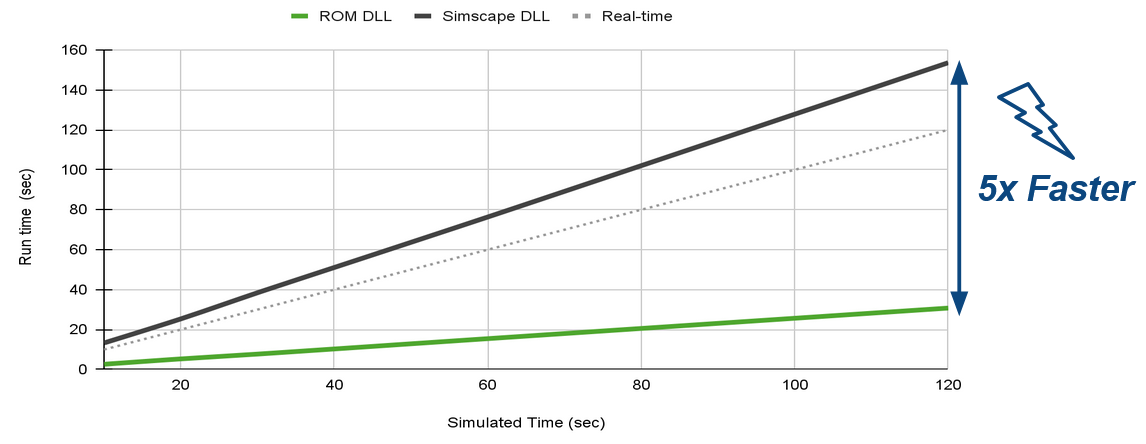 ROM trade-offs between accuracy, speed and robustness