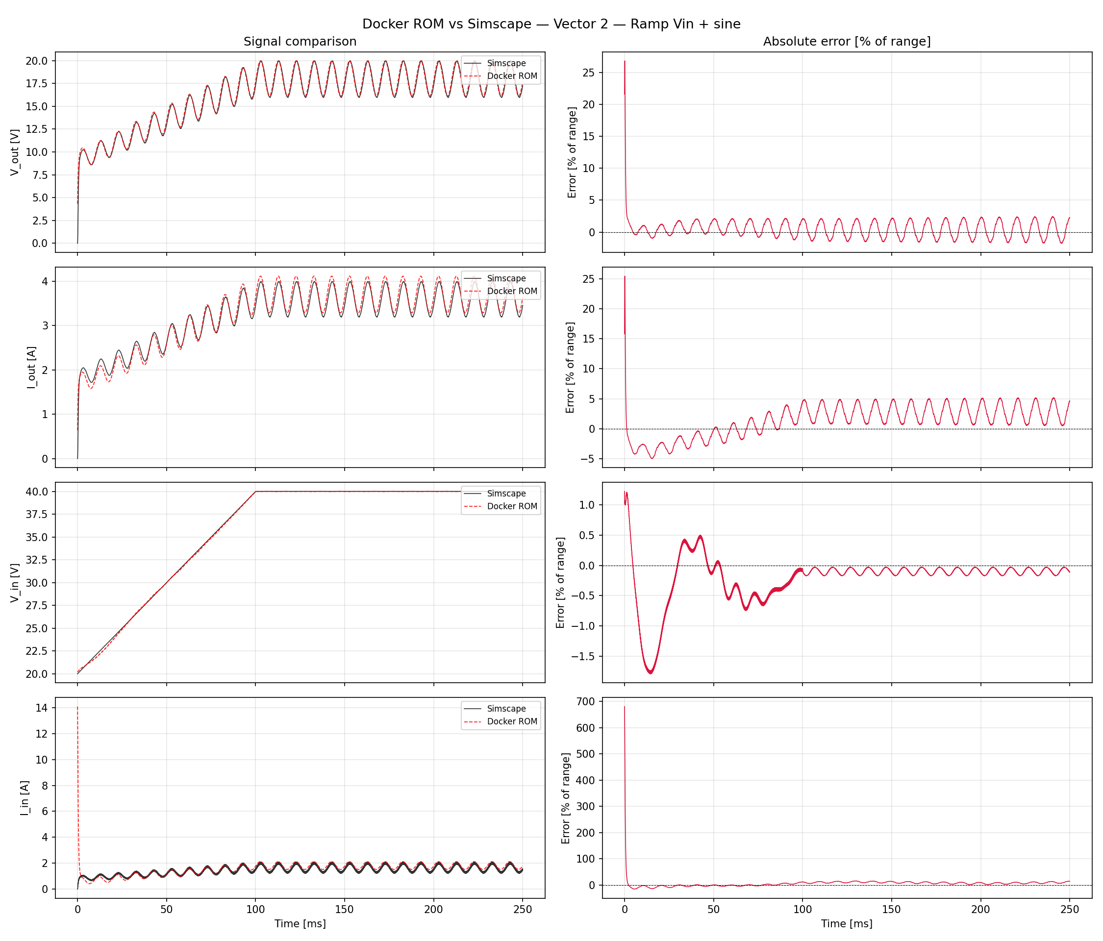 Vector 2 benchmark: Simthetic ROM vs. Simscape on V_in ramp combined with sinusoidal duty cycle modulation