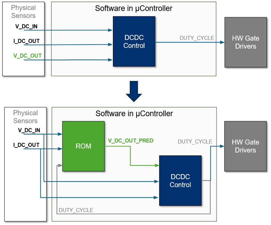 Embedded Deployment of ROMs